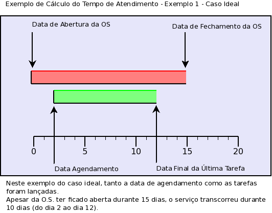 Conceito Tempo de Atendimento de Servico-exemplo1-ideal.png